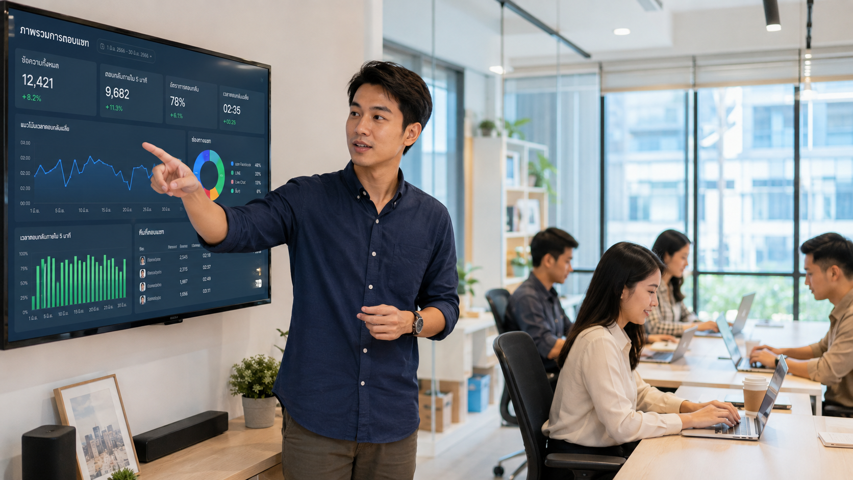 หัวหน้าทีมชี้จอแดชบอร์ด KPI ทีมตอบแชทร้านค้าออนไลน์ในออฟฟิศ